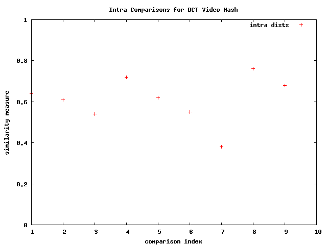 Intra comparisons for DCT Video Hash using different frame rates for the same video
