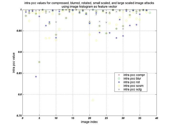 Intra PCC results for histogram-based feature vector